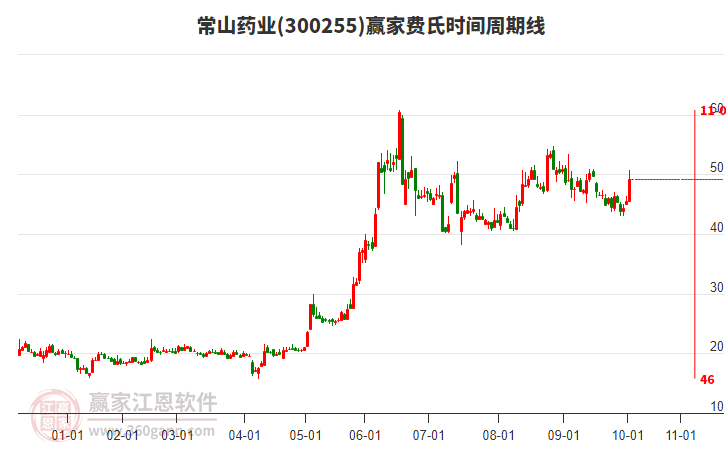 300255常山藥業(yè)費(fèi)氏時(shí)間周期線工具 300255常山藥業(yè)費(fèi)氏時(shí)間周期線工具