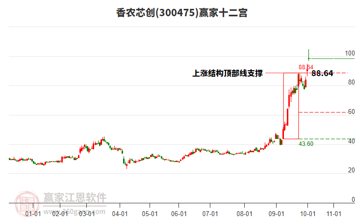 300475香農(nóng)芯創(chuàng)贏家十二宮工具