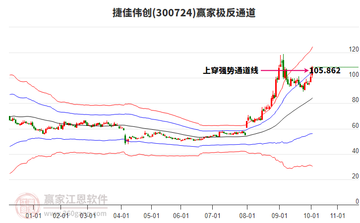 300724捷佳偉創(chuàng)贏家極反通道工具 300724捷佳偉創(chuàng)贏家極反通道工具