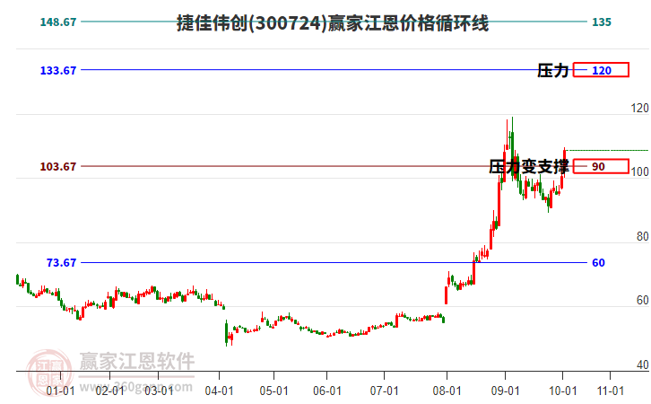 300724捷佳偉創(chuàng)江恩價(jià)格循環(huán)線工具 300724捷佳偉創(chuàng)江恩價(jià)格循環(huán)線工具