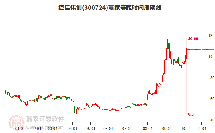 300724捷佳偉創(chuàng)等距時(shí)間周期線工具 300724捷佳偉創(chuàng)等距時(shí)間周期線工具