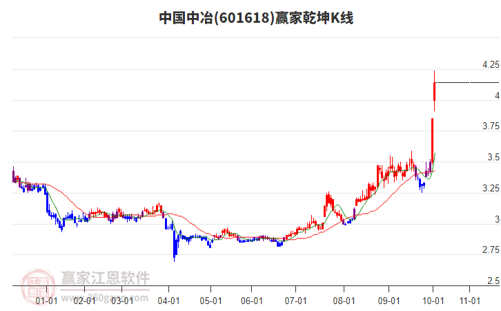 601618中國(guó)中冶贏家乾坤K線(xiàn)工具