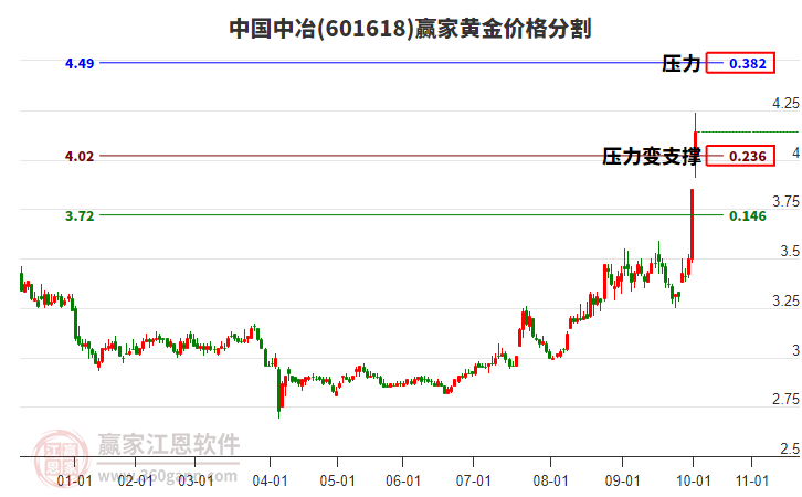 601618中國(guó)中冶黃金價(jià)格分割工具