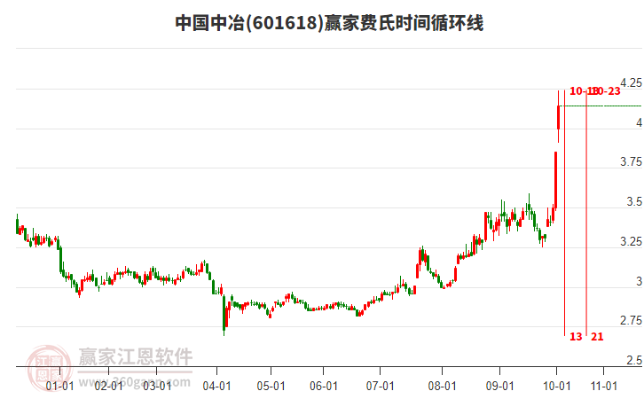 601618中國(guó)中冶費(fèi)氏時(shí)間循環(huán)線(xiàn)工具