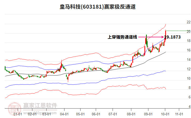 603181皇馬科技贏家極反通道工具