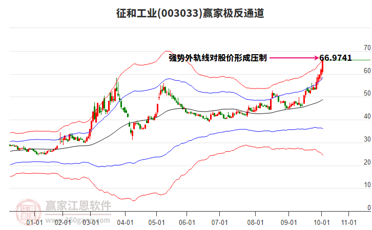 003033征和工業(yè)贏家極反通道工具