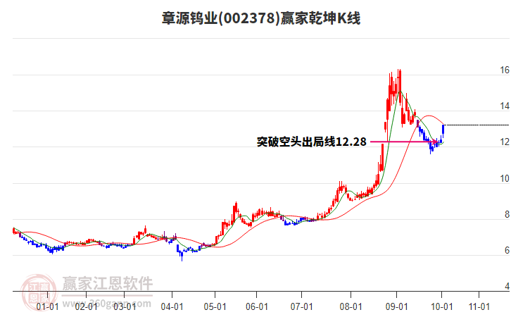 002378章源鎢業(yè)贏家乾坤K線工具