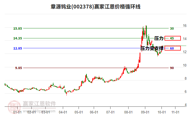002378章源鎢業(yè)江恩價格循環(huán)線工具