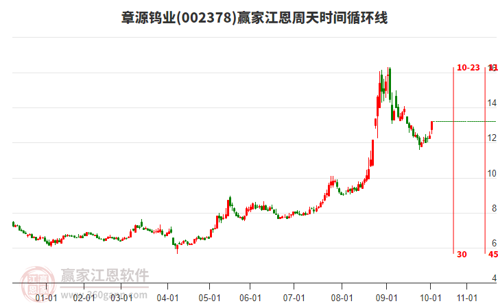 002378章源鎢業(yè)江恩周天時間循環(huán)線工具