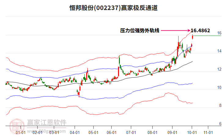 002237恒邦股份贏家極反通道工具 002237恒邦股份贏家極反通道工具
