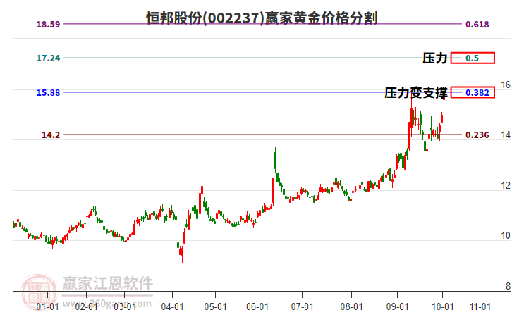 002237恒邦股份黃金價格分割工具 002237恒邦股份黃金價格分割工具