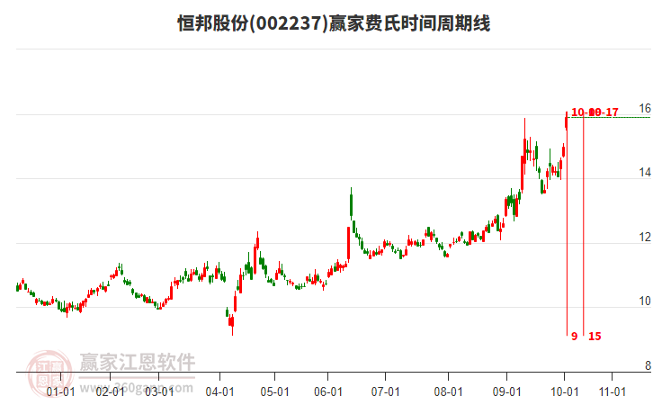 002237恒邦股份費氏時間周期線工具 002237恒邦股份費氏時間周期線工具