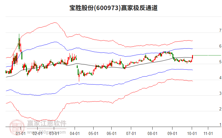 600973寶勝股份贏家極反通道工具