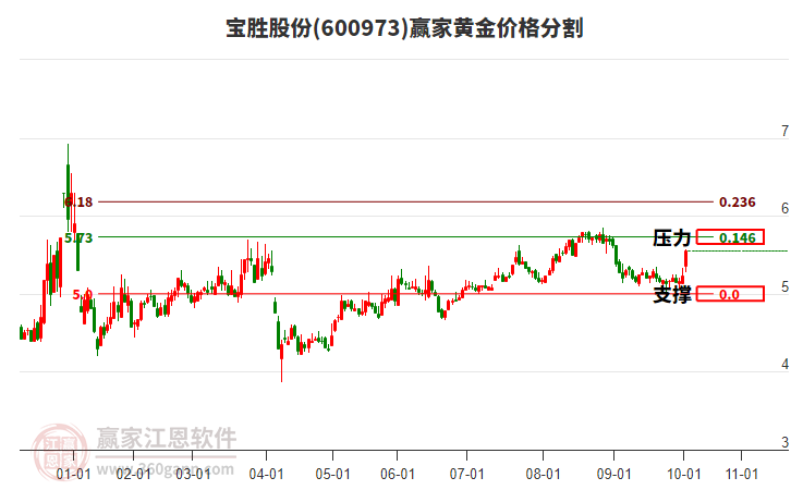 600973寶勝股份黃金價格分割工具