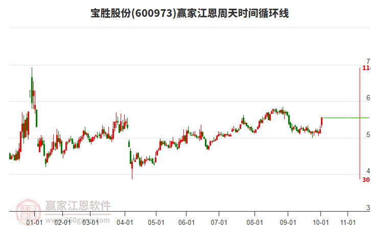 600973寶勝股份江恩周天時間循環(huán)線工具