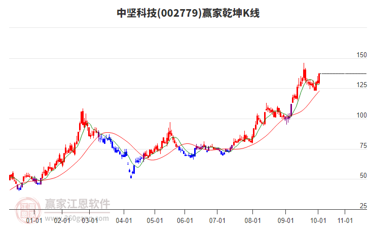 002779中堅科技贏家乾坤K線工具 002779中堅科技贏家乾坤K線工具