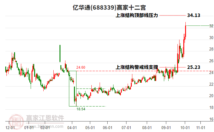 688339億華通贏家十二宮工具