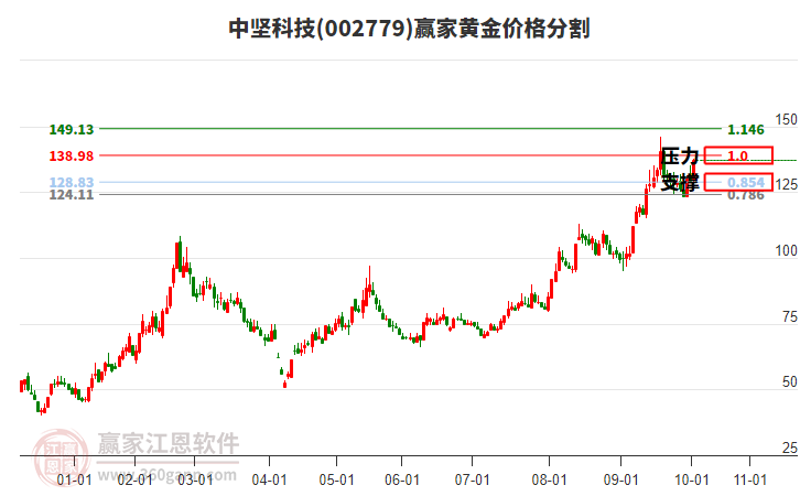 002779中堅科技黃金價格分割工具 002779中堅科技黃金價格分割工具