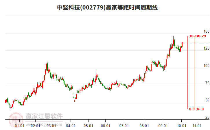 002779中堅科技等距時間周期線工具 002779中堅科技等距時間周期線工具