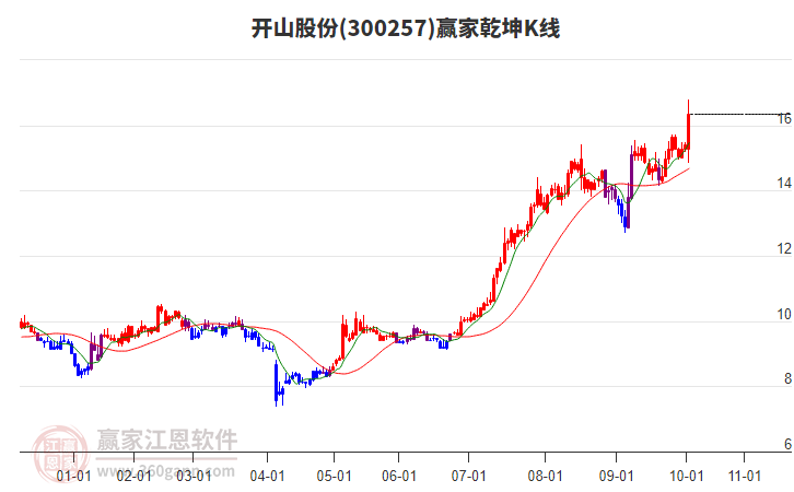 300257開(kāi)山股份贏家乾坤K線工具 300257開(kāi)山股份贏家乾坤K線工具