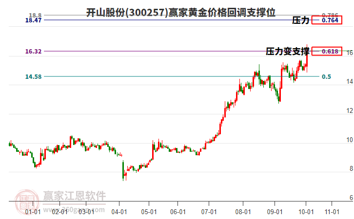 300257開(kāi)山股份黃金價(jià)格回調(diào)支撐位工具 300257開(kāi)山股份黃金價(jià)格回調(diào)支撐位工具