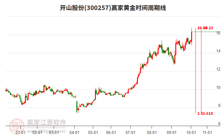300257開(kāi)山股份黃金時(shí)間周期線工具 300257開(kāi)山股份黃金時(shí)間周期線工具