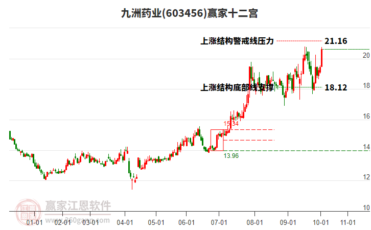603456九洲藥業(yè)贏家十二宮工具 603456九洲藥業(yè)贏家十二宮工具