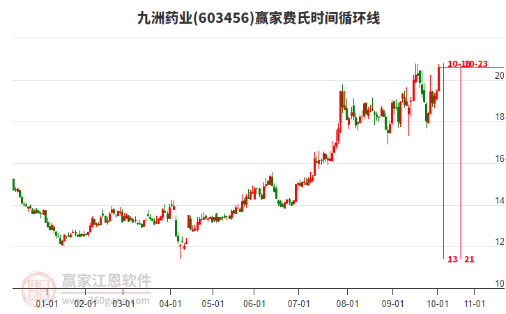 603456九洲藥業(yè)費(fèi)氏時間循環(huán)線工具 603456九洲藥業(yè)費(fèi)氏時間循環(huán)線工具