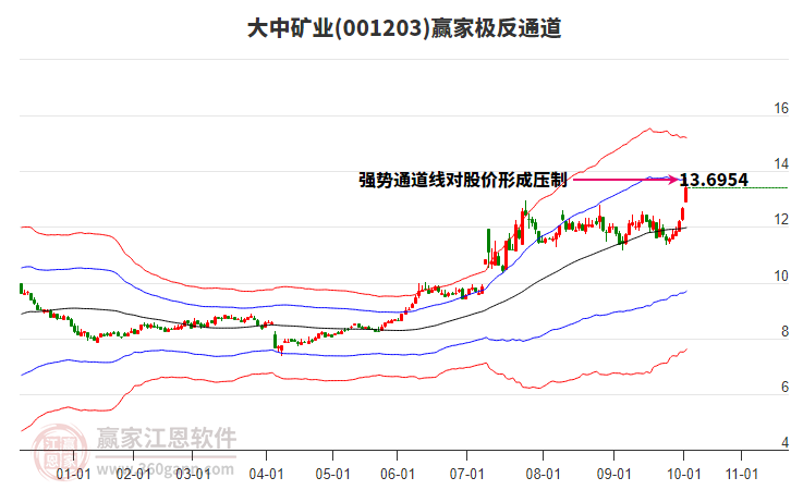 001203大中礦業(yè)贏家極反通道工具 001203大中礦業(yè)贏家極反通道工具