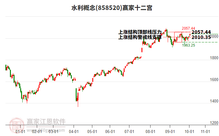 858520水利贏家十二宮工具