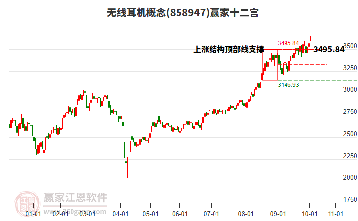 858947無線耳機(jī)贏家十二宮工具