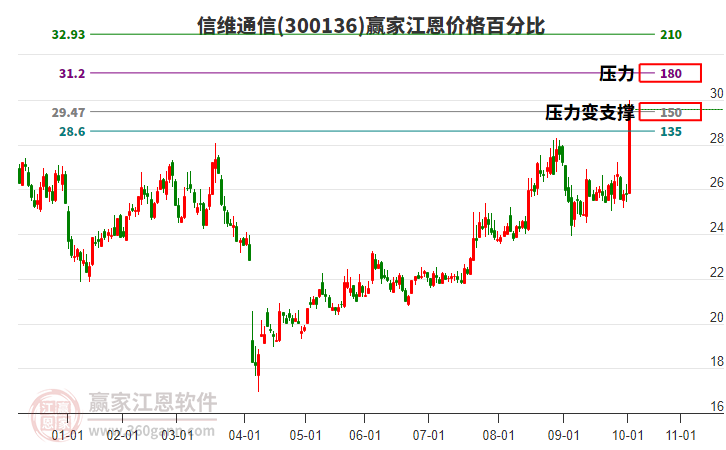 300136信維通信江恩價(jià)格百分比工具