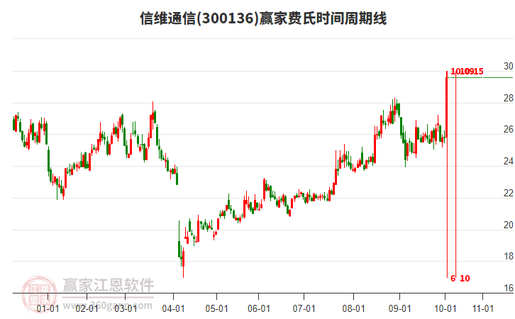300136信維通信費(fèi)氏時(shí)間周期線工具