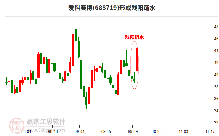愛科賽博形成殘陽鋪水形態(tài)