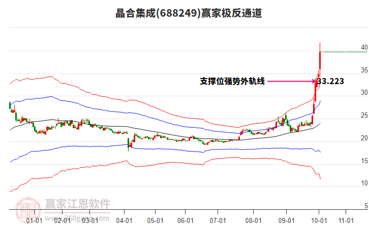 688249晶合集成贏家極反通道工具