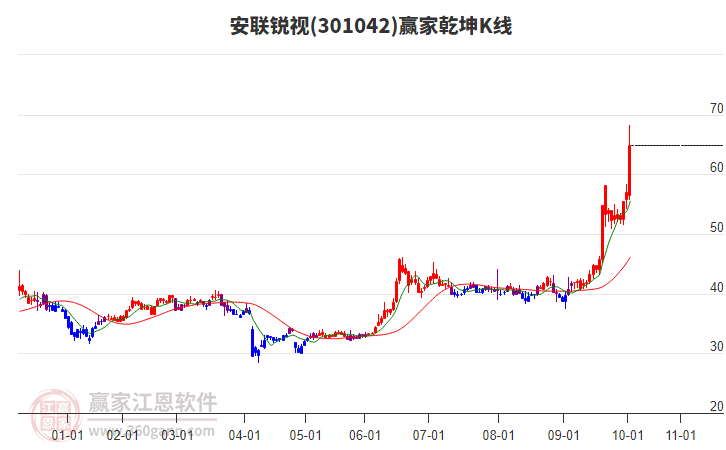 301042安聯(lián)銳視贏家乾坤K線工具