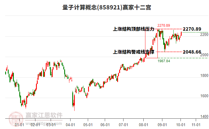 858921量子計算贏家十二宮工具
