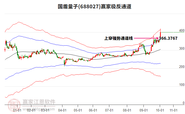 688027國盾量子贏家極反通道工具