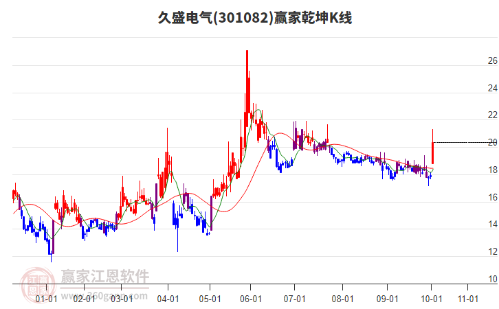 301082久盛電氣贏家乾坤K線工具 301082久盛電氣贏家乾坤K線工具