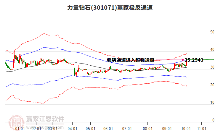 301071力量鉆石贏家極反通道工具