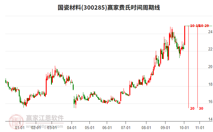 300285國瓷材料費氏時間周期線工具 300285國瓷材料費氏時間周期線工具