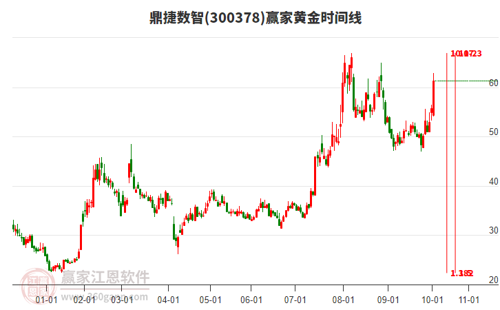 300378鼎捷數(shù)智黃金時間周期線工具