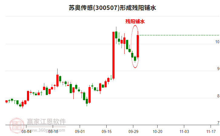 蘇奧傳感300507形成殘陽鋪水形態(tài)
