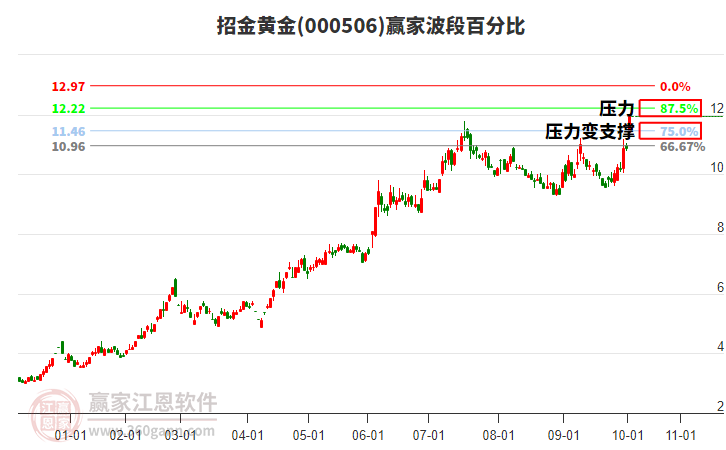 000506招金黃金波段百分比工具