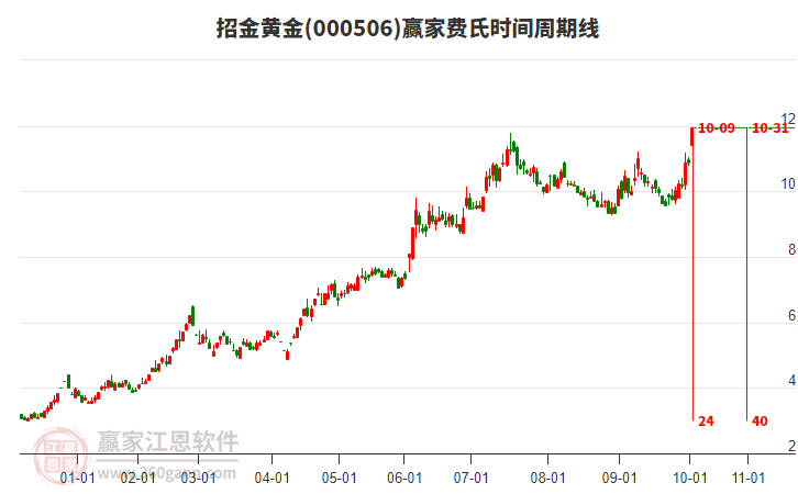 000506招金黃金費(fèi)氏時(shí)間周期線工具 000506招金黃金費(fèi)氏時(shí)間周期線工具