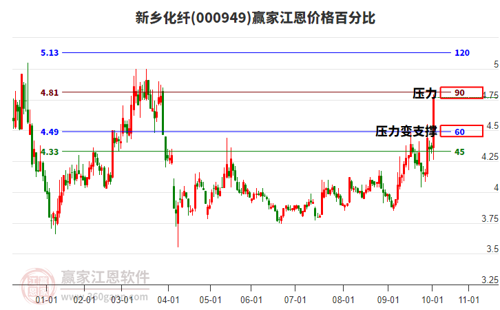 000949新鄉(xiāng)化纖江恩價(jià)格百分比工具
