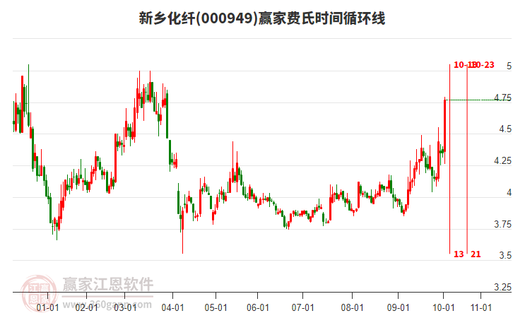 000949新鄉(xiāng)化纖費(fèi)氏時(shí)間循環(huán)線工具