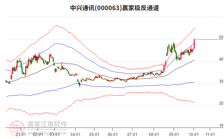 000063中興通訊贏家極反通道工具 000063中興通訊贏家極反通道工具