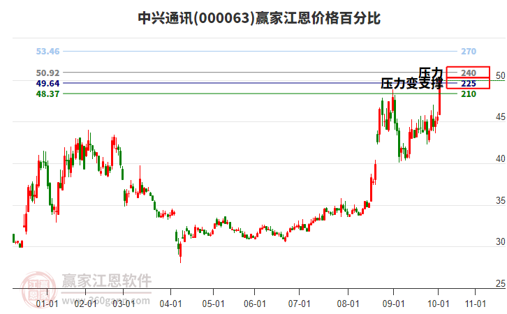 000063中興通訊江恩價(jià)格百分比工具 000063中興通訊江恩價(jià)格百分比工具