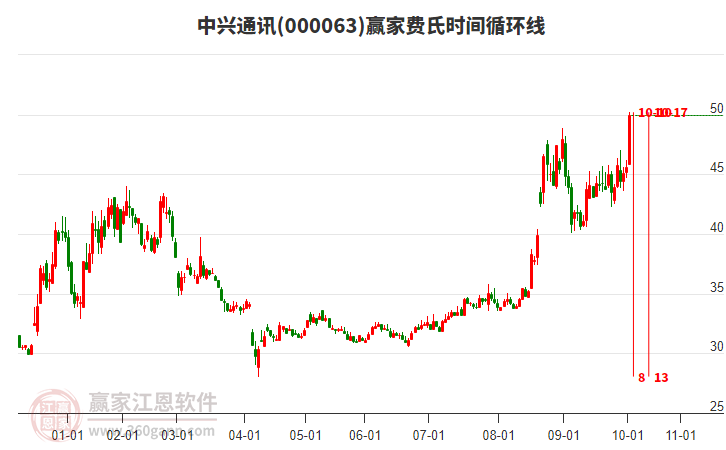 000063中興通訊費(fèi)氏時(shí)間循環(huán)線工具 000063中興通訊費(fèi)氏時(shí)間循環(huán)線工具